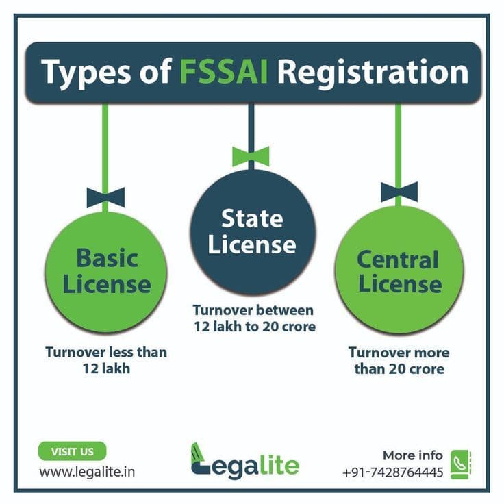 FSSAI Central License